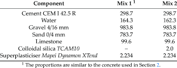 The dynamons are back with new exciting adventures! Mix Proportions Of Concrete With Colloidal Silica Kg M 3 Download Scientific Diagram