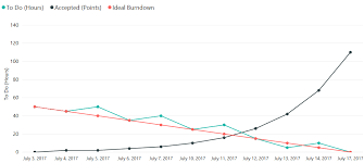 reports dashboards for agile projects advaiya