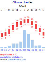 South Korea Climate In South Korea