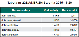 Wybierz datę, aby sprawdzić kurs euro nbp w. Jak Jest Wyznaczany Kurs Walut Nbp I Dlaczego Jest Inny Niz Na Forex Ie Blog Kurencja Com