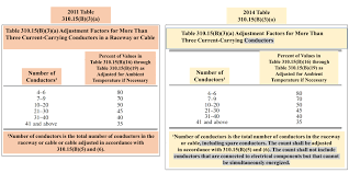 Table 310 15 B 3 A Adjustment Factors For More Than Three