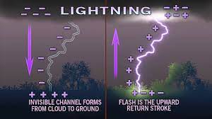 The Difference Between Positive And Negative Cloud To Ground Lightning How Does Lightning Work Lightning Safety Future Energy