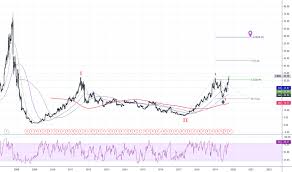 Crox Stock Price And Chart Nasdaq Crox Tradingview