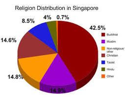 Singapore Culture Religions Falfalat