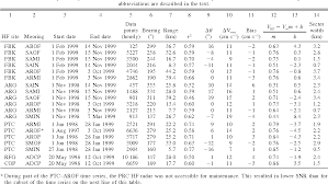 Both centimeters and millimeters are derived from the meter, a measurement of distance used in the metric system. Table 1 From Evaluating Radial Current Measurements From Codar High Frequency Radars With Moored Current Meters Semantic Scholar