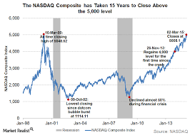 In hindsight , this is widely agreed to have been a bubble. Why The Nasdaq S 5 000 Level Is Not Like The Dot Com Bubble