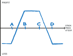 Long Call Condor Spread Condor Spreads The Options Playbook