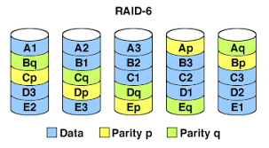 In all the diagrams mentioned below Raid 6 Vs Raid 5 The Case For Raid 6 By R3 2021 Repair Recover Restore