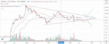 Litecoin cryptocurrency was up by more than 140. Litecoin Ltc Price Prediction For 2025