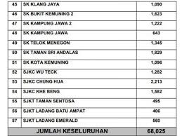 .pendidikan khas selangor, senarai sekolah bantuan penuh kerajaan, senarai sekolah berprestasi tinggi, senarai sekolah berasrama penuh, senarai sekolah tingkatan 6, senarai sekolah di negeri sembilan, senarai related posts to senarai sekolah pendidikan khas masalah pembelajaran. Jerebu 57 Sekolah Di Kuala Langat Dan Klang Tutup Esok