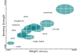 Chart Bending Strength And Weight Density For Common