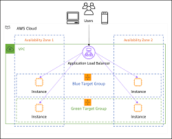 Maybe you would like to learn more about one of these? New Application Load Balancer Simplifies Deployment With Weighted Target Groups Aws News Blog