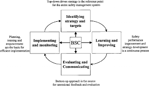 Safety Management System For Strategic And Operational Implementation Download Scientific Diagram