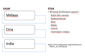  untuk memastikan keharmonian etnik. 11 1 Kaum Dan Etnik Di Malaysia Sejarah Tahun 6