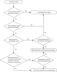 a decision flow chart for determining the optimal use of a