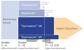 The secondary education program comprises a sequence of courses in teacher education and a secondary students should see their education adviser for further information about courses to be. The German School System Boarding Schools Germany