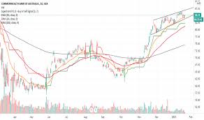 Trading volume was a total of 341.60k shares. Cba Stock Price And Chart Asx Cba Tradingview India