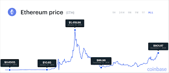In 2025, the etc coin will be equal to the range from $6.34 to $25.09. Ethereum Price Predictions For 2021 2025