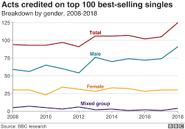 pop musics growing gender gap revealed in the collaboration