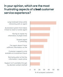 Our team work with the latest technologies and libraries to. Common Customer Complaints How To Handle Them