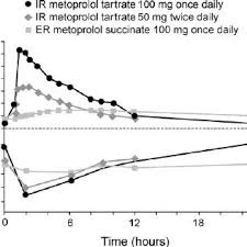 The different salt versions of metoprolol, metoprolol tartrate and metoprolol succinate, are approved for different conditions and are not interchangeable this medicine may cause changes in blood sugar levels or cover up signs of low blood sugar, such as a rapid pulse rate.25 it also may cause some. Comparison Of Immediate Release Metoprolol Tartrate 50 Mg Twice Daily Download Scientific Diagram