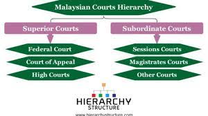 * the same jurisdiction and authority in relation to matters of admiralty as is had by the high court of. Malaysian Courts Hierarchy Chart Hierarchystructure Com