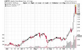 Return Of The Lithium Pumps Dumps Liberty One Lithium