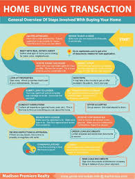 Check Out The Home Buying Process Home Buying Process