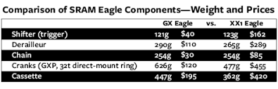 sram gx eagle mountain bike group review bicycling