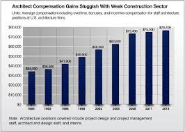 Salary Tag Archdaily