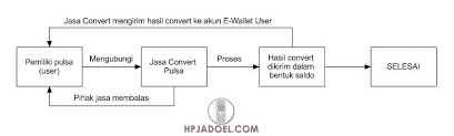 Bagi penerima pulsa, tentu akan memungkinkan anda memiliki pulsa xl tanpa mengeluarkan uang sedikit pun. Cara Convert Pulsa Jadi Saldo Ovo Gopay Dana Dan Linkaja