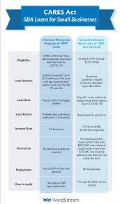 It was first identified in december 2019 in wuhan,. The Cares Act Paycheck Protection Program What You Need To Know Wordstream