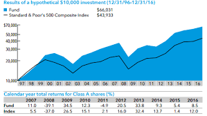 Under The Hood Of The Most Popular Mutual Funds