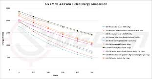 62 Scientific Ballistic Chart For 270 Remington