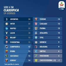 Segui il campionato di calcio di serie a su la gazzetta dello sport! Serie A 2018 19 La Classifica Dopo La Decima Giornata Tuttosassuolocalcio News