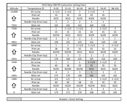 Rational 2 Stroke Jetting Chart 2019