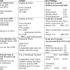 Pdf Secondary School Children And The Experience Of Robbery A Survey In Three South London Schools