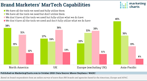 Do Brands Have Enough Martech Now Marketing Charts