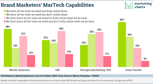 do brands have enough martech now marketing charts