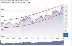 sgd to ringgit chart sectional chart key