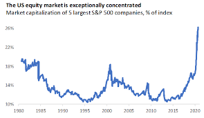 Interactive chart of the s&p 500 stock market index since 1927. S P 500 Concentration Risk Could Define 2021 Sp500 Seeking Alpha