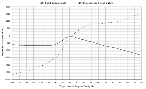 Teledyne Storm Microwave Flexible And Semi Rigid Microwave