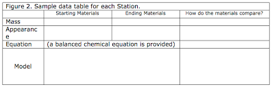 But don't be afraid… below we show you a straightforward method to our favourite method is to use a table to tally the number of atoms of each element on the lhs of the equation and the rhs of the equation. Conservation Of Matter During A Chemical Change Goopenva
