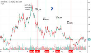 Nog Stock Price And Chart Amex Nog Tradingview