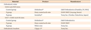 Orthodontic Materials Used In The Study Download