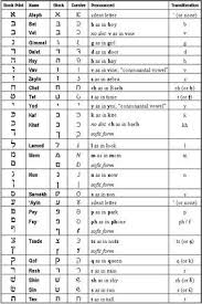 The Hebrew Alphabet Chart To Print Learn Hebrew Alphabet