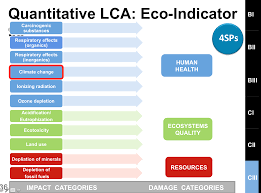 As We Wanted To Have A Broader Approach That The One Provided By The Carbon Footprint That Only Takes Into Life Cycle Assessment Ozone Depletion Climate Change