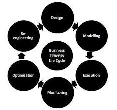 Business Process Tutorialspoint