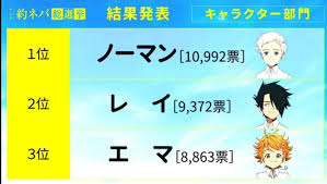 The promised neverland is a japanese manga series written by kaiu shirai and illustrated by posuka demizu. The Promised Neverland On Twitter National Simultaneous Tpn Knowledge Test Result Number Of Participants 7 389 Average Score 35 7 100 Top Scores 100 100 1 Person 98 100 5 Persons Https T Co Iozg0ttjx9