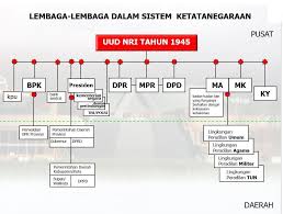 Yang memiliki wewenang memeriksa pengelolaan dan tanggung jawab keuangan negara. Buatlah Bagan Lembaga Lembaga Negara Dalam Sistem Ketata Negaraan Ri Menurut Uud Negara Republik Brainly Co Id